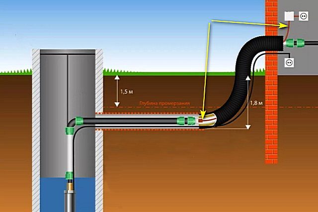 Нагревательный кабель на участке подъема водопровода с глубины и входа в дом