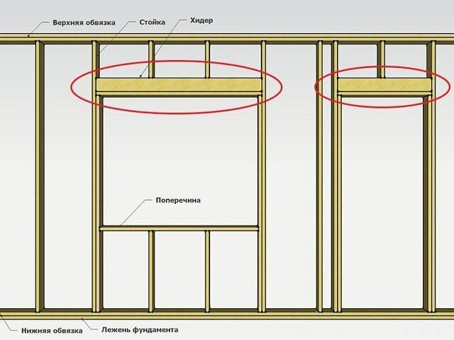 Хидеры все же иногда  применяются и в финском каркасном строительстве и предназначаются для равномерного распределения нагрузки на оконный или дверной проем со стороны обвязки и стропильной системы.