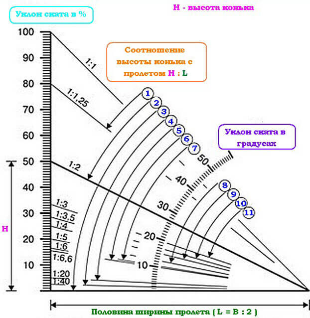как рассчитать уклон односкатной крыши
