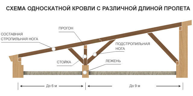 какой уклон должен быть у односкатной крыши