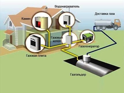 Схема автономного газоснабжения 